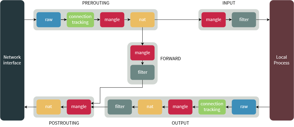 IPTABLES